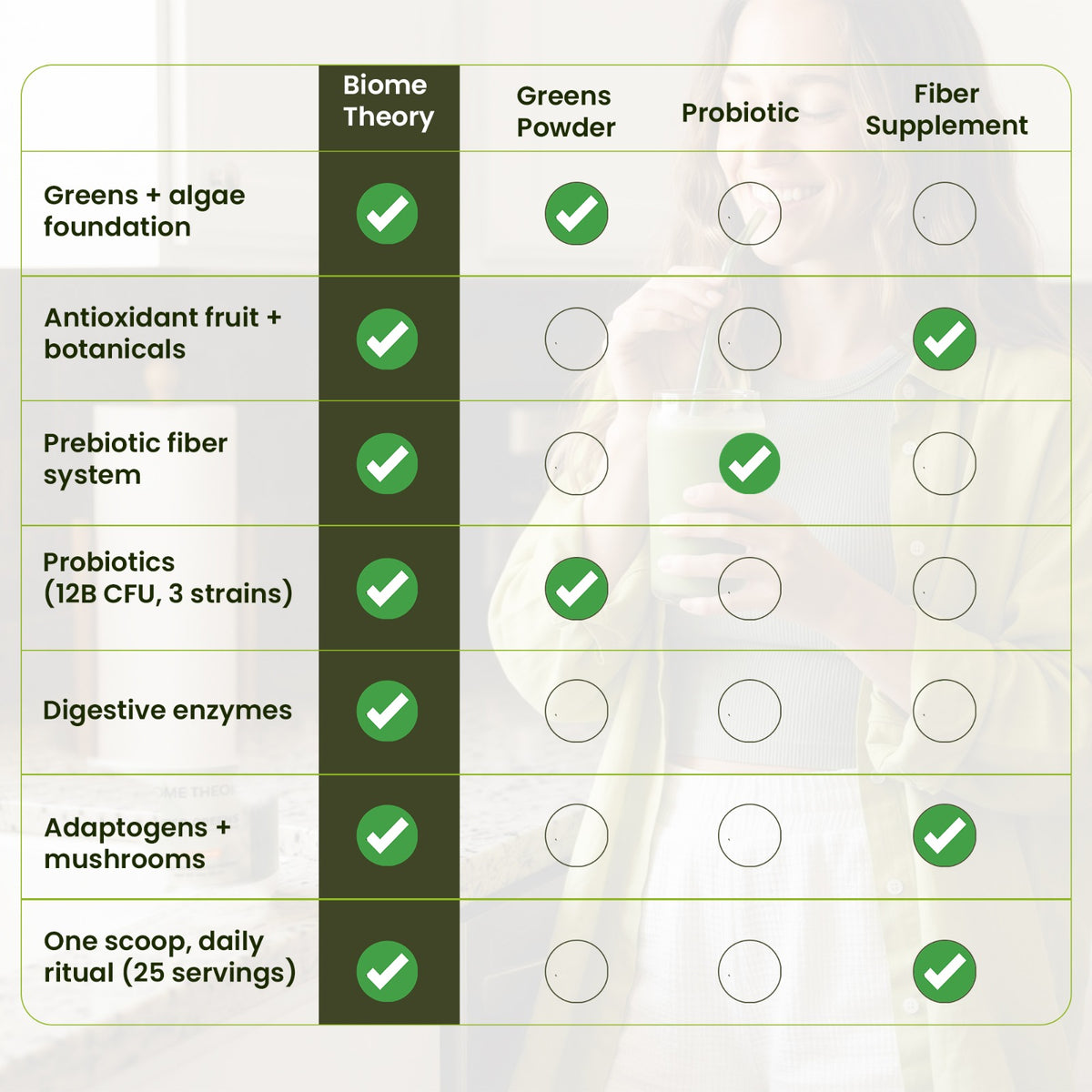 A comparison chart table showing supplement recommendations by Biome Theory, with rows for Greens + algae foundation, Antioxidant fruit + botanicals, Prebiotic fiber system, Probiotics, Digestive enzymes, Adaptogens + mushrooms, and One scoop, daily ritual. Green check marks indicate supported categories, with a blurred woman in the background.